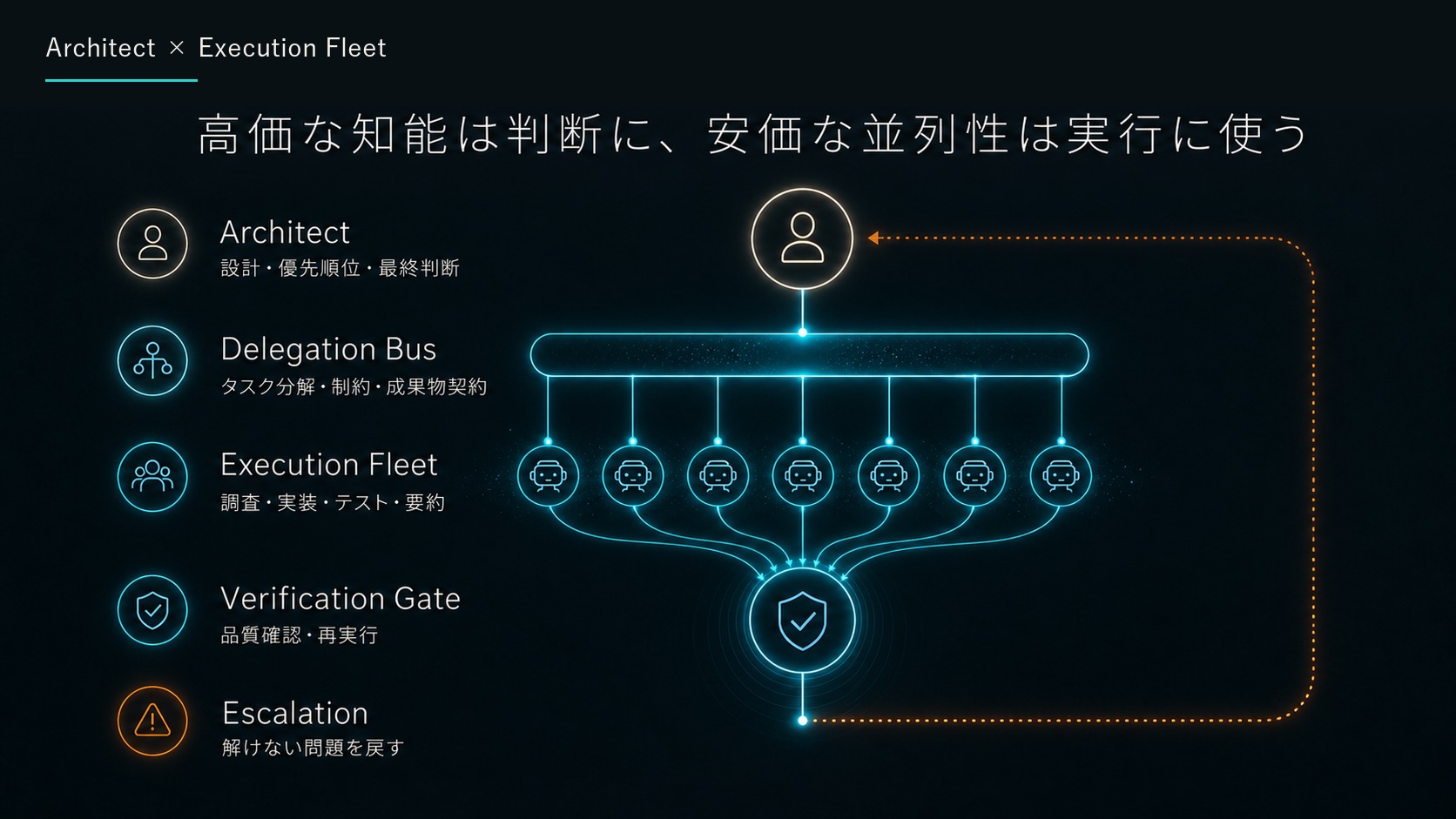 Architect × Execution Fleet
