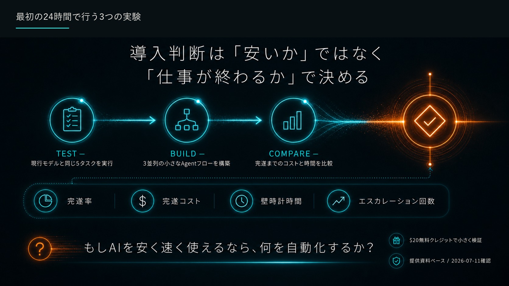 最初の24時間で行う3つの実験