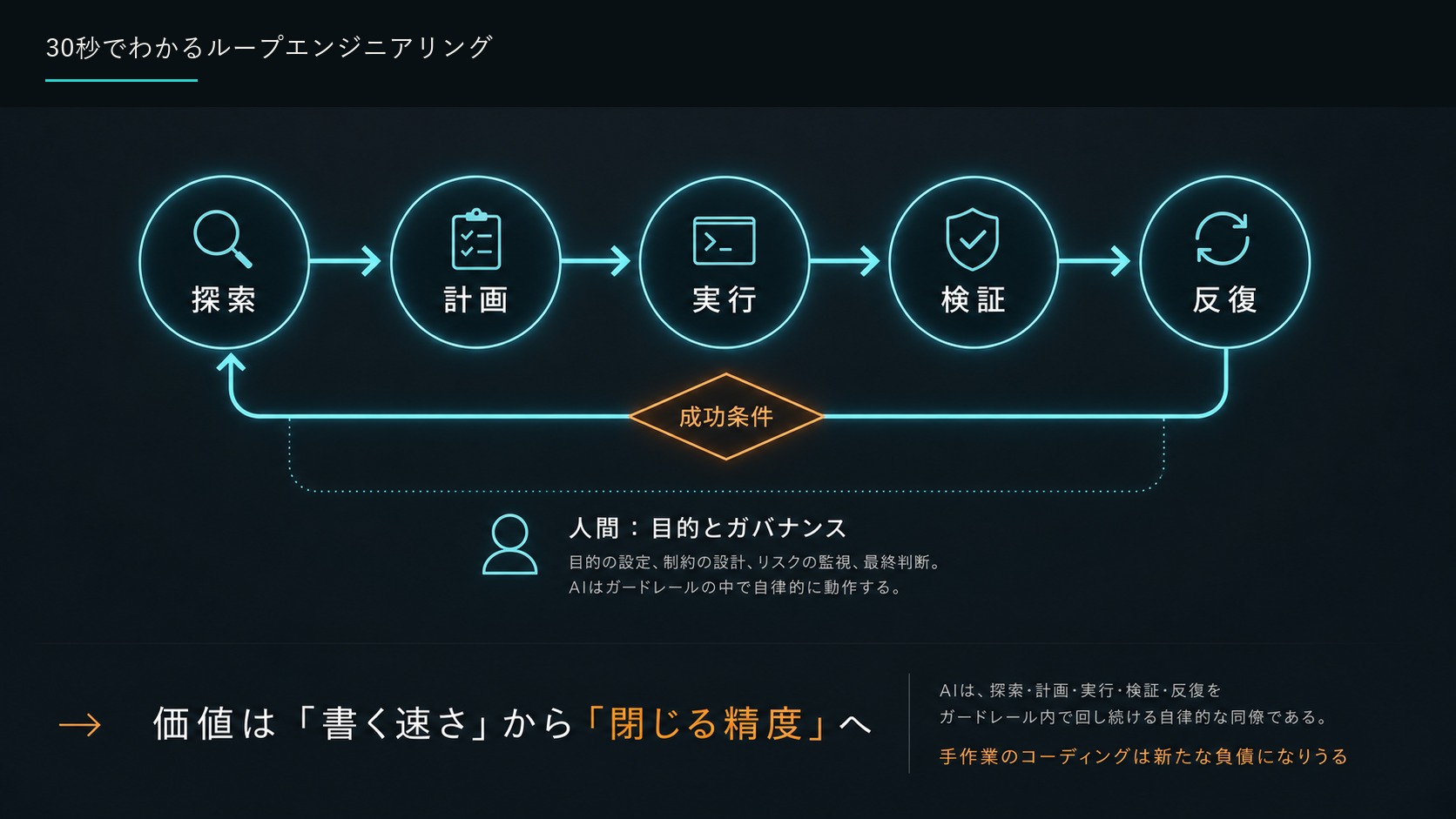 30秒でわかるループエンジニアリング