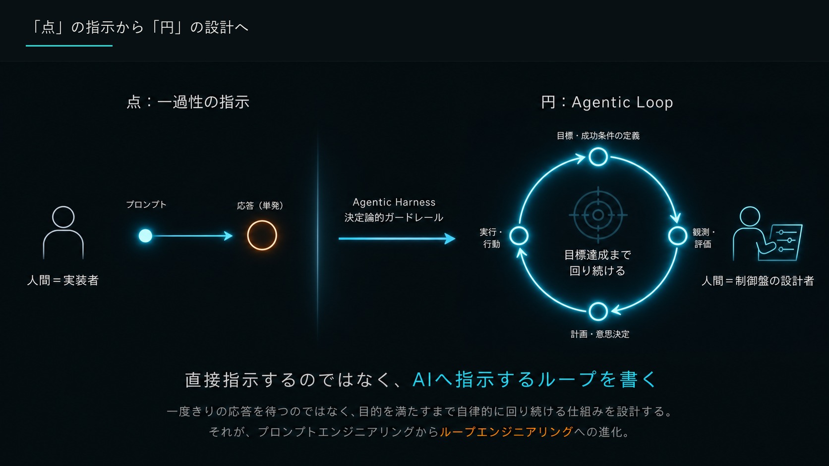 「点」の指示から「円」の設計へ