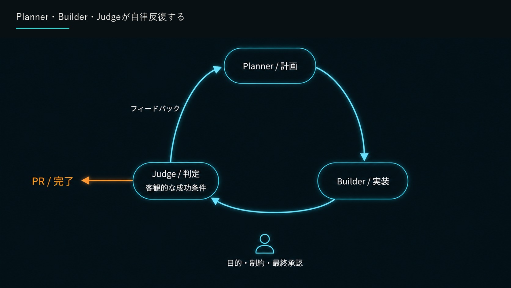 Planner・Builder・Judgeが自律反復する