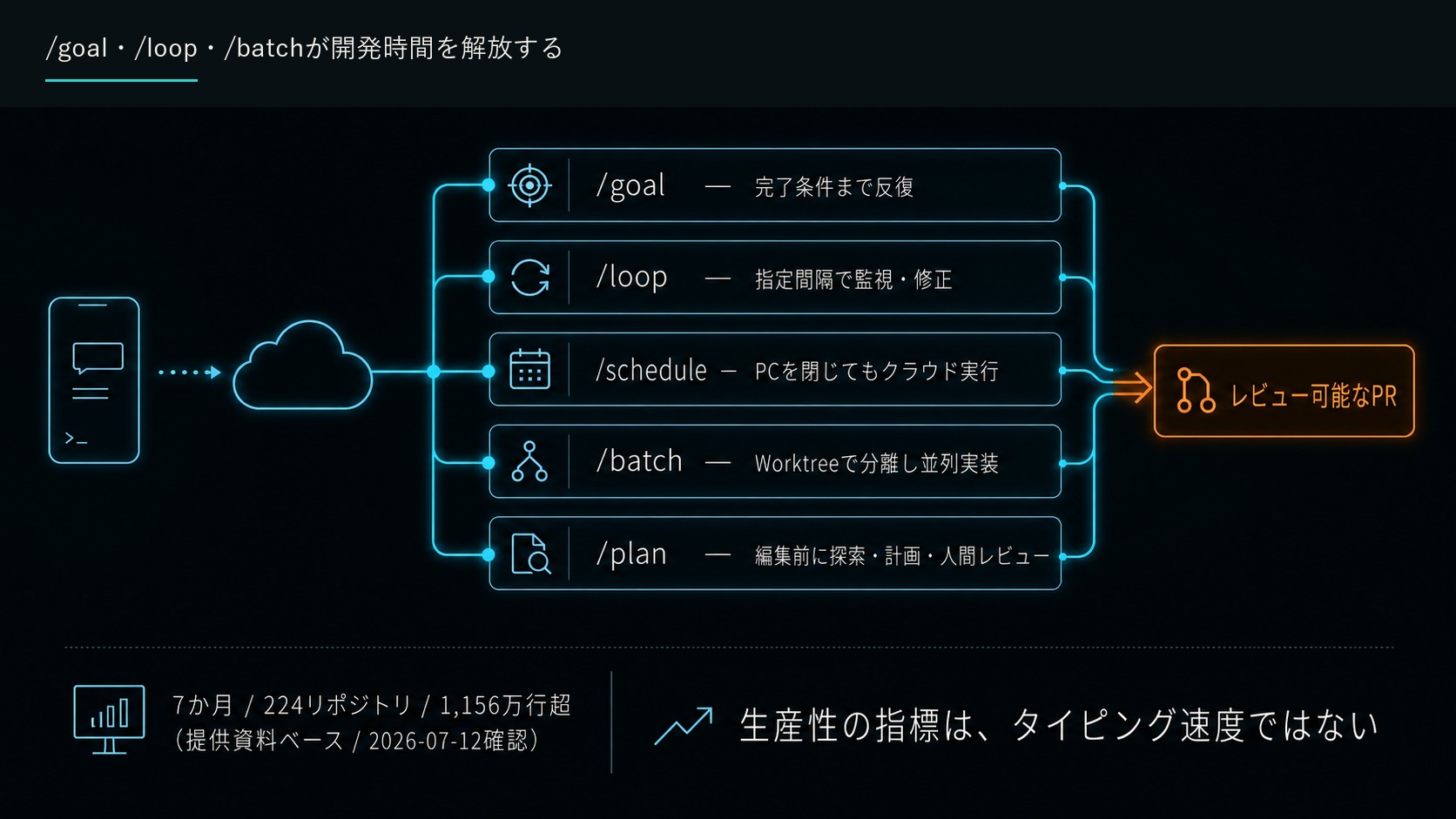 /goal・/loop・/batchが開発時間を解放する