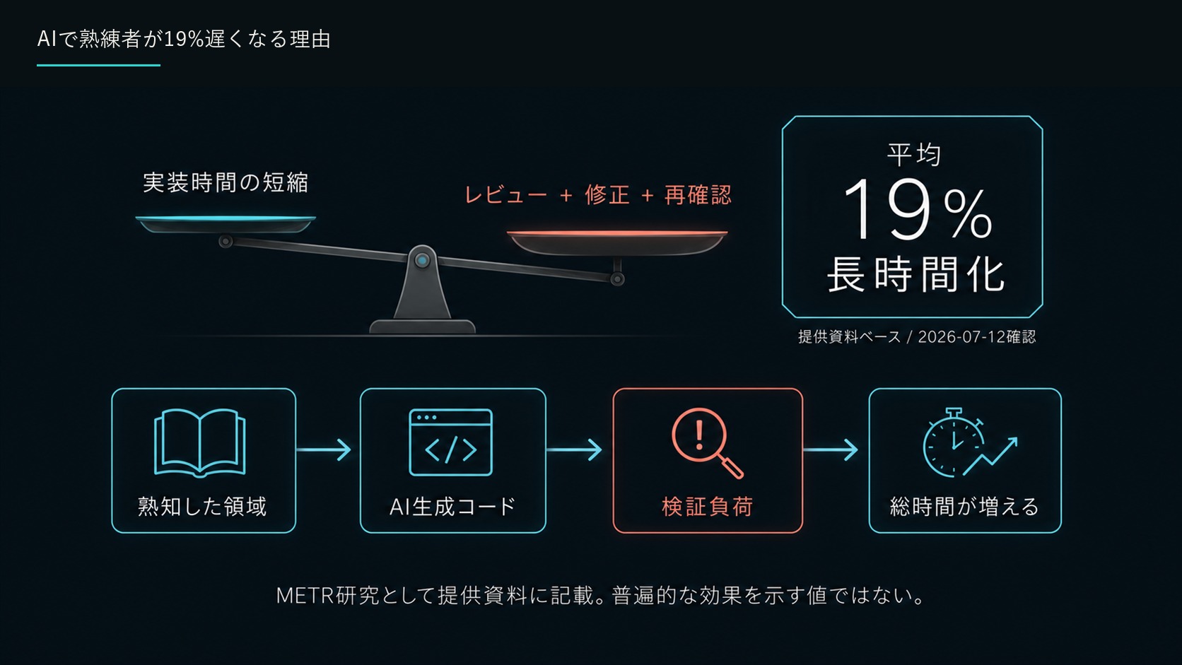AIで熟練者が19%遅くなる理由