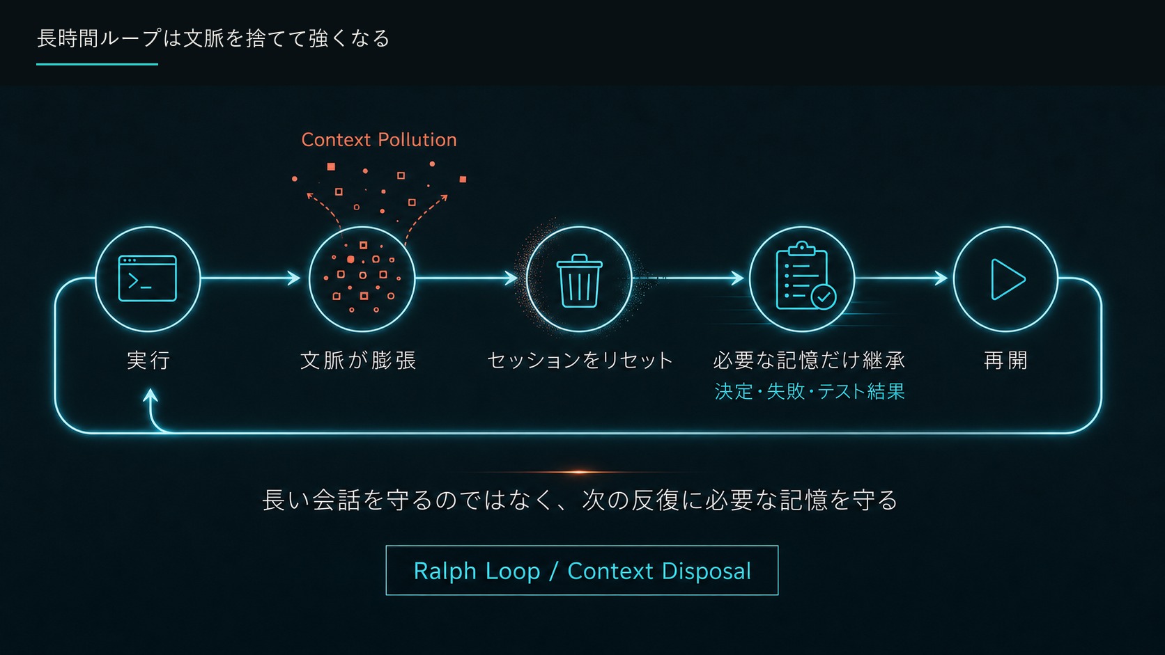 長時間ループは文脈を捨てて強くなる