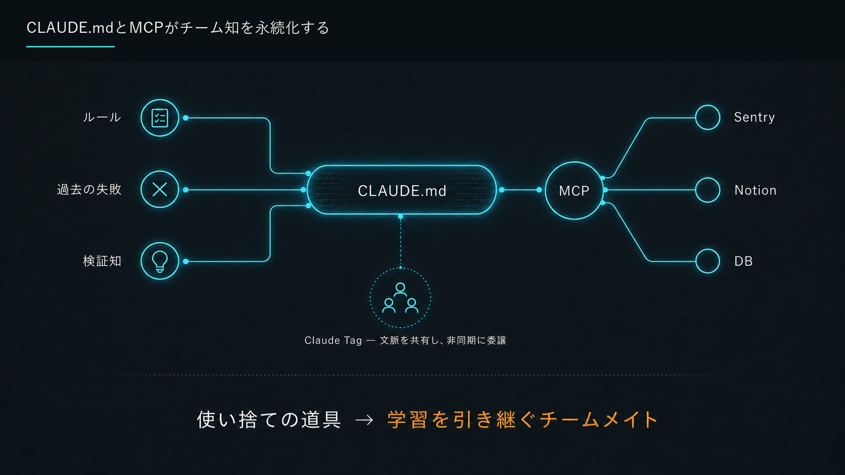 CLAUDE.mdとMCPがチーム知を永続化する
