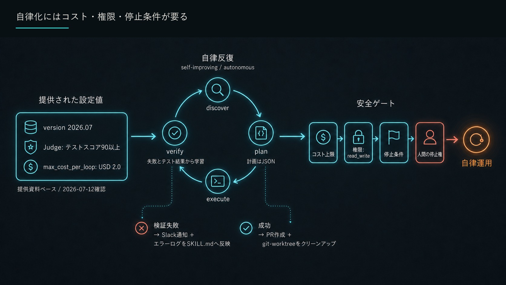 自律化にはコスト・権限・停止条件が要る