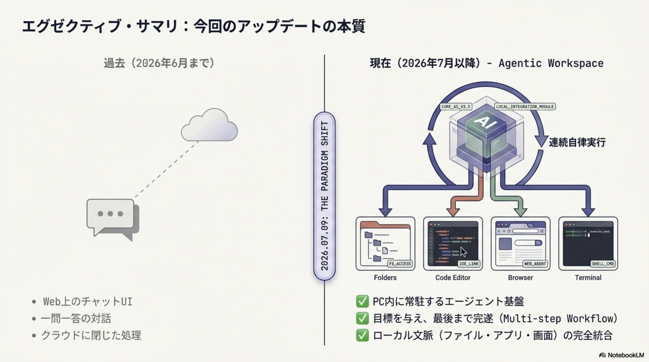 エグゼクティブ・サマリ：今回のアップデートの本質