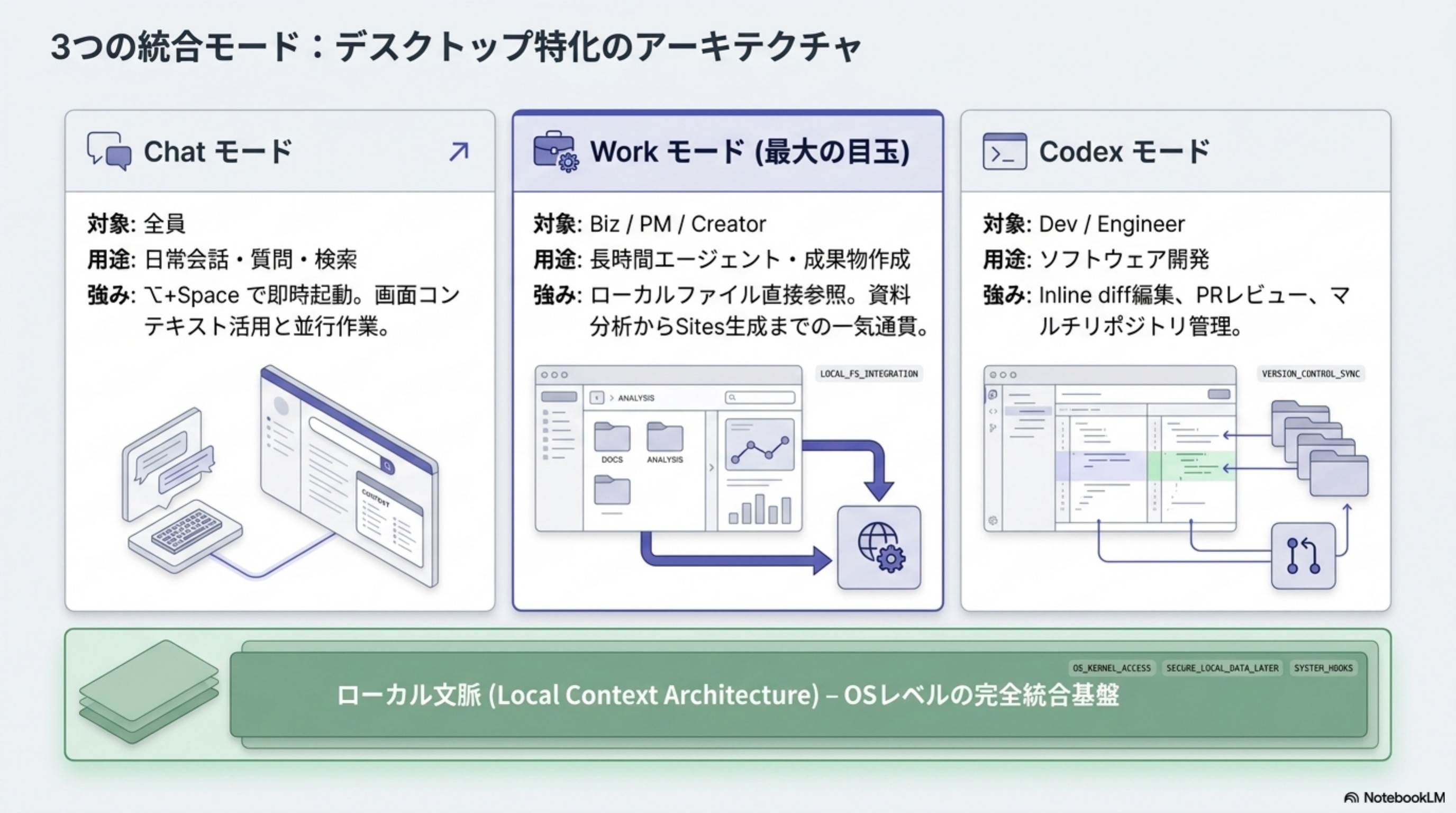 3つの統合モード：デスクトップ特化のアーキテクチャ