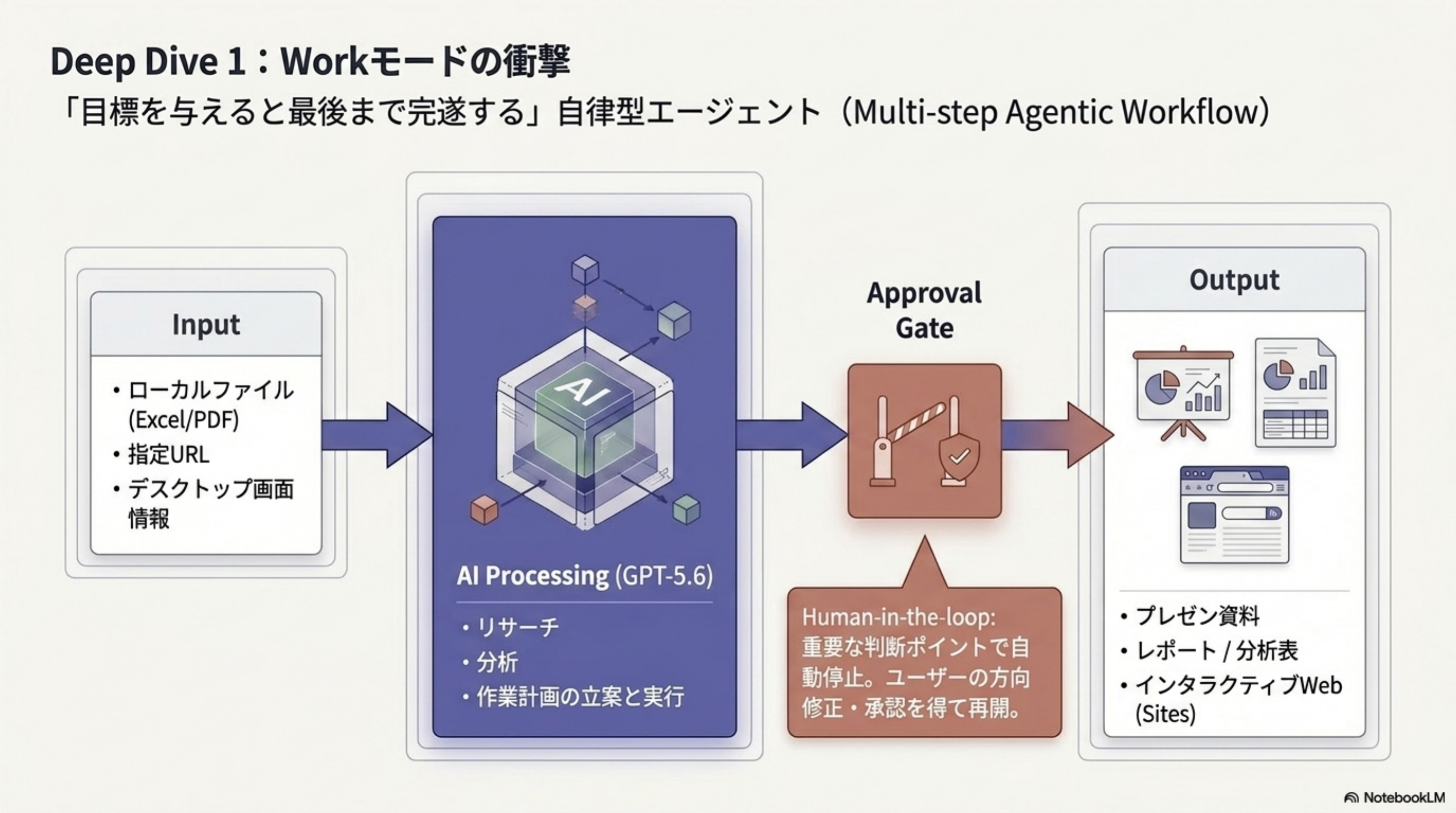 Deep Dive 1：Workモードの衝撃