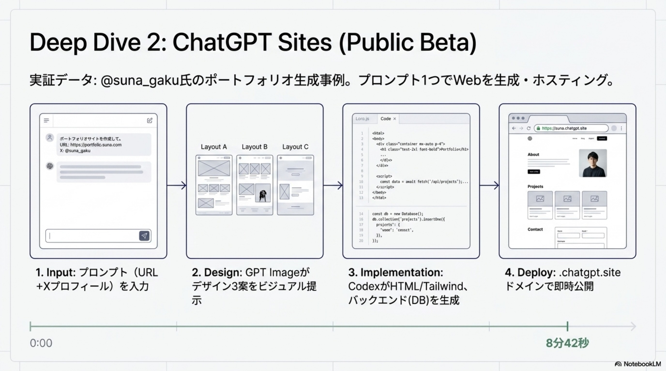 Deep Dive 2: ChatGPT Sites (Public Beta)