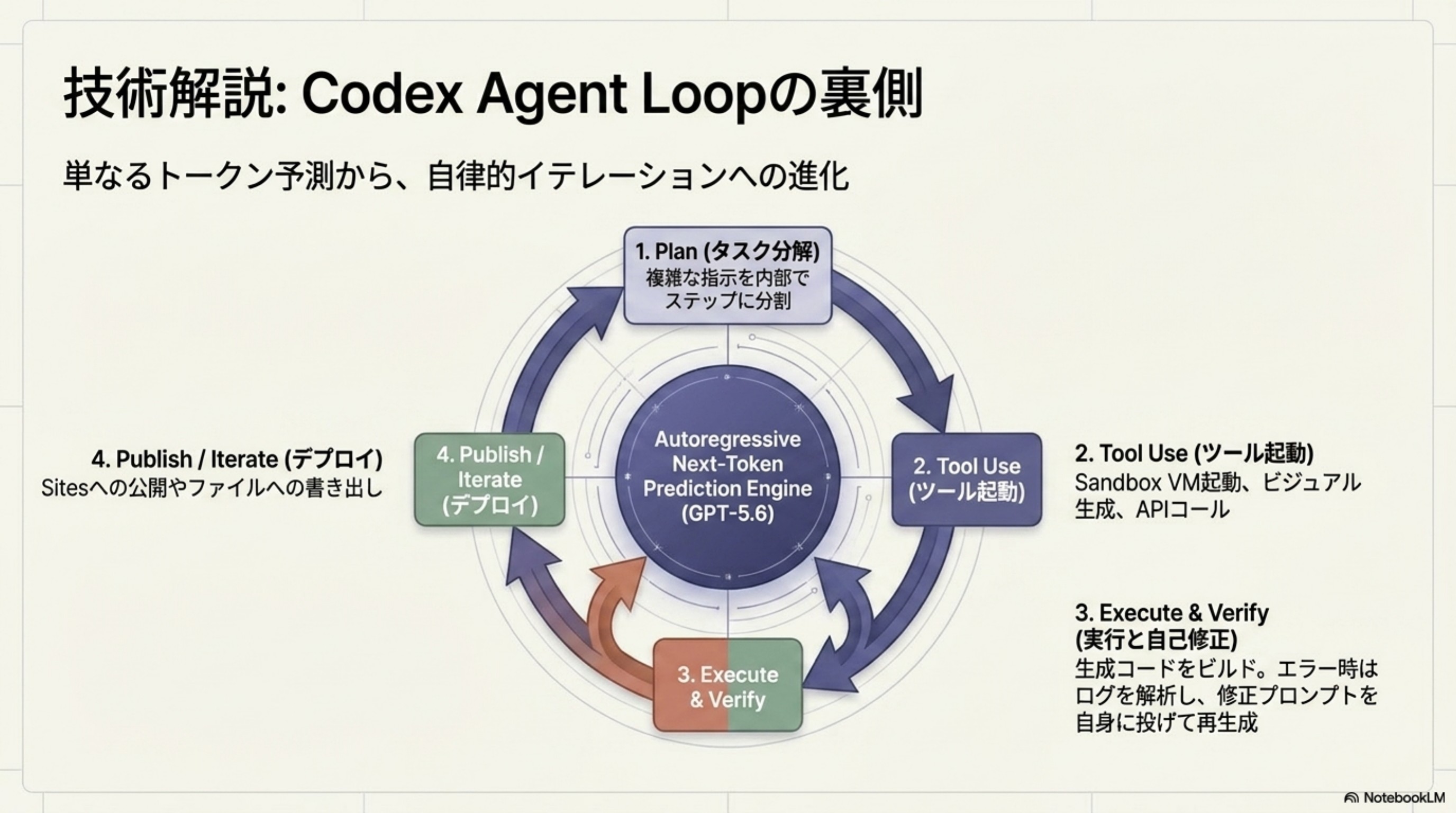 技術解説: Codex Agent Loopの裏側