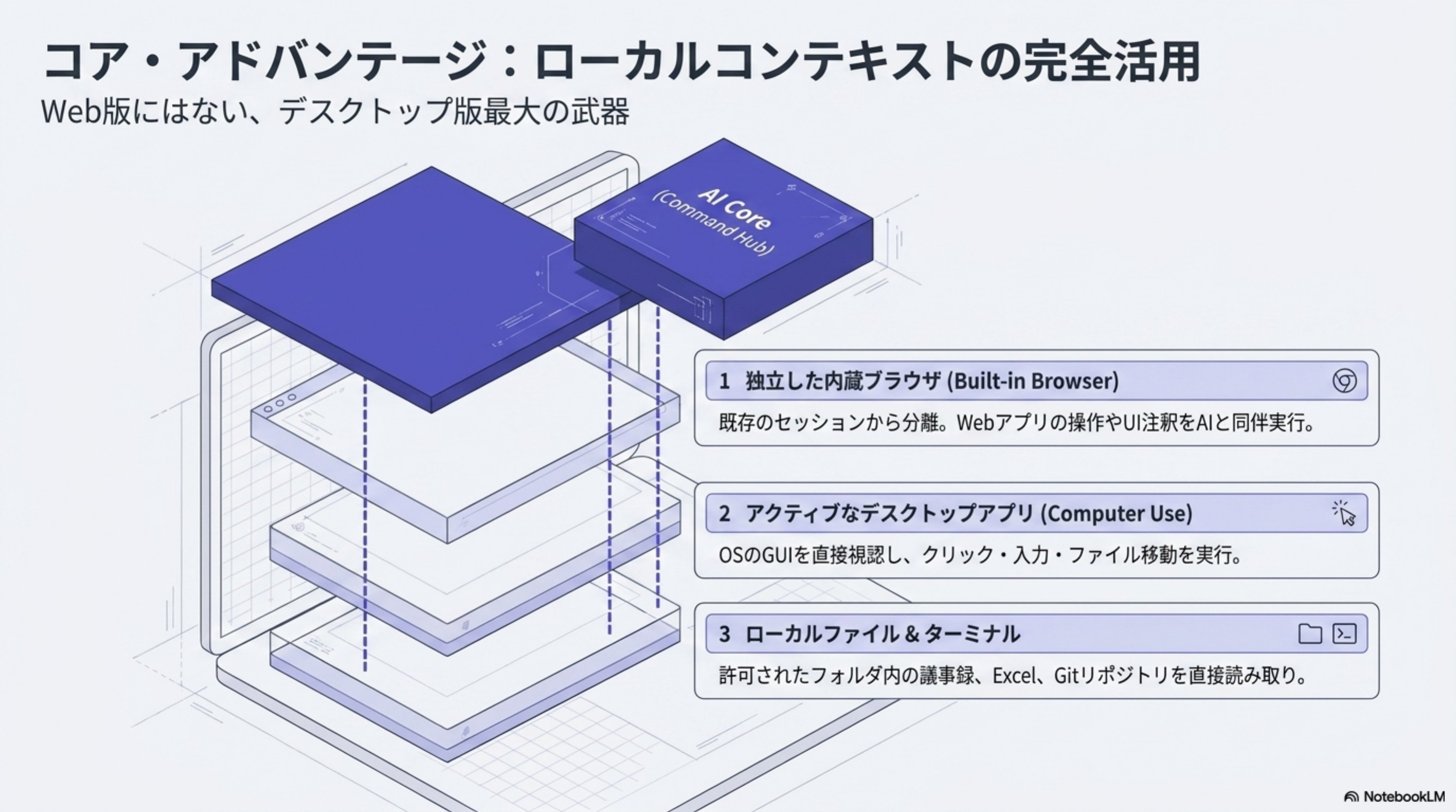 コア・アドバンテージ：ローカルコンテキストの完全活用