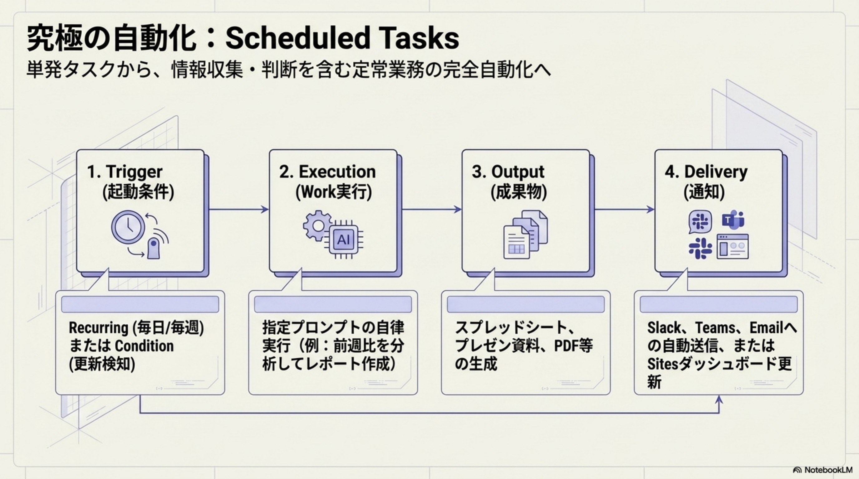 究極の自動化：Scheduled Tasks