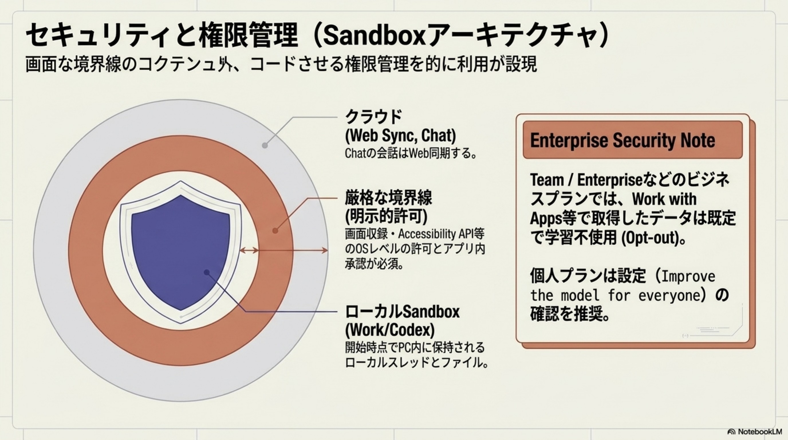 セキュリティと権限管理 (Sandboxアーキテクチャ)