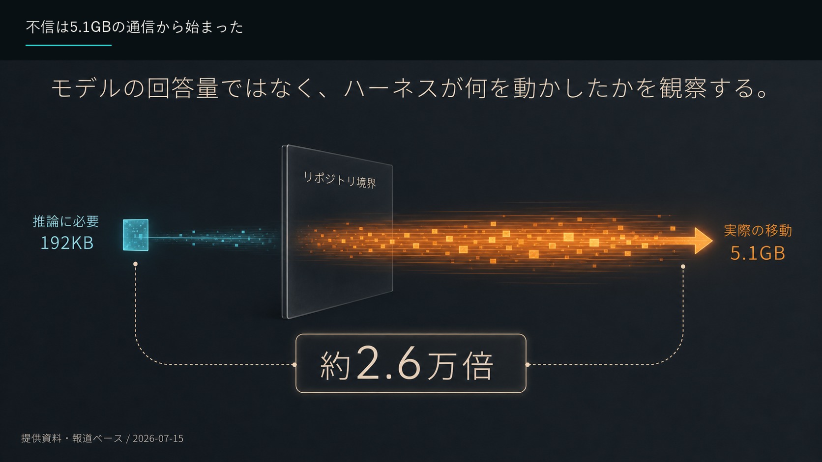 不信は5.1GBの通信から始まった