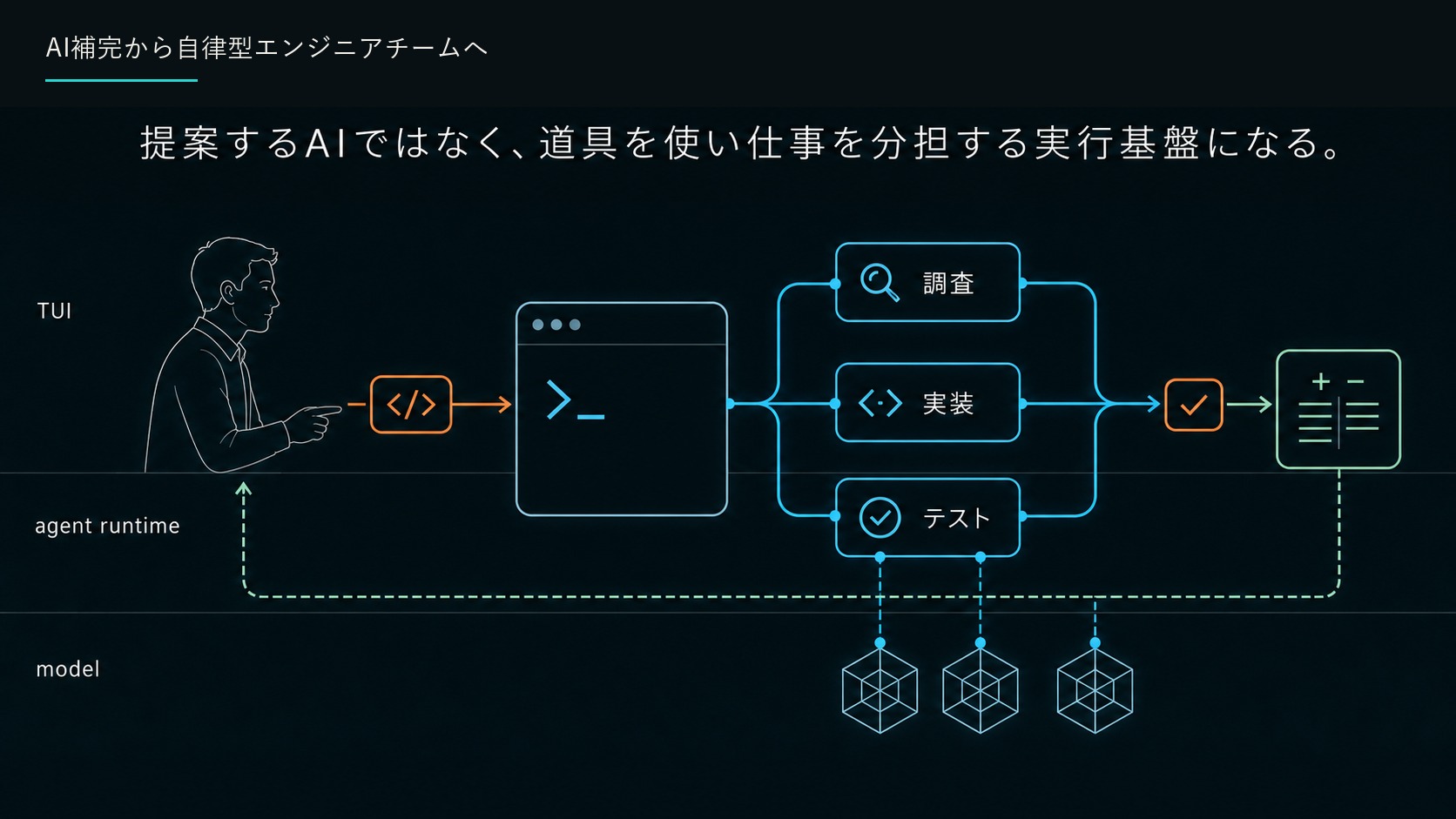 AI補完から自律型エンジニアチームへ