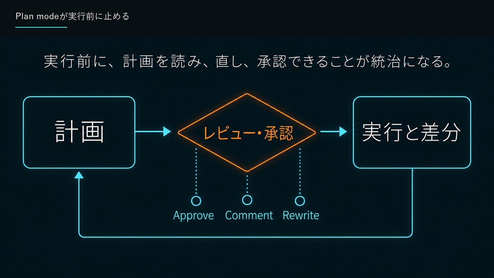 Plan modeが実行前に止める