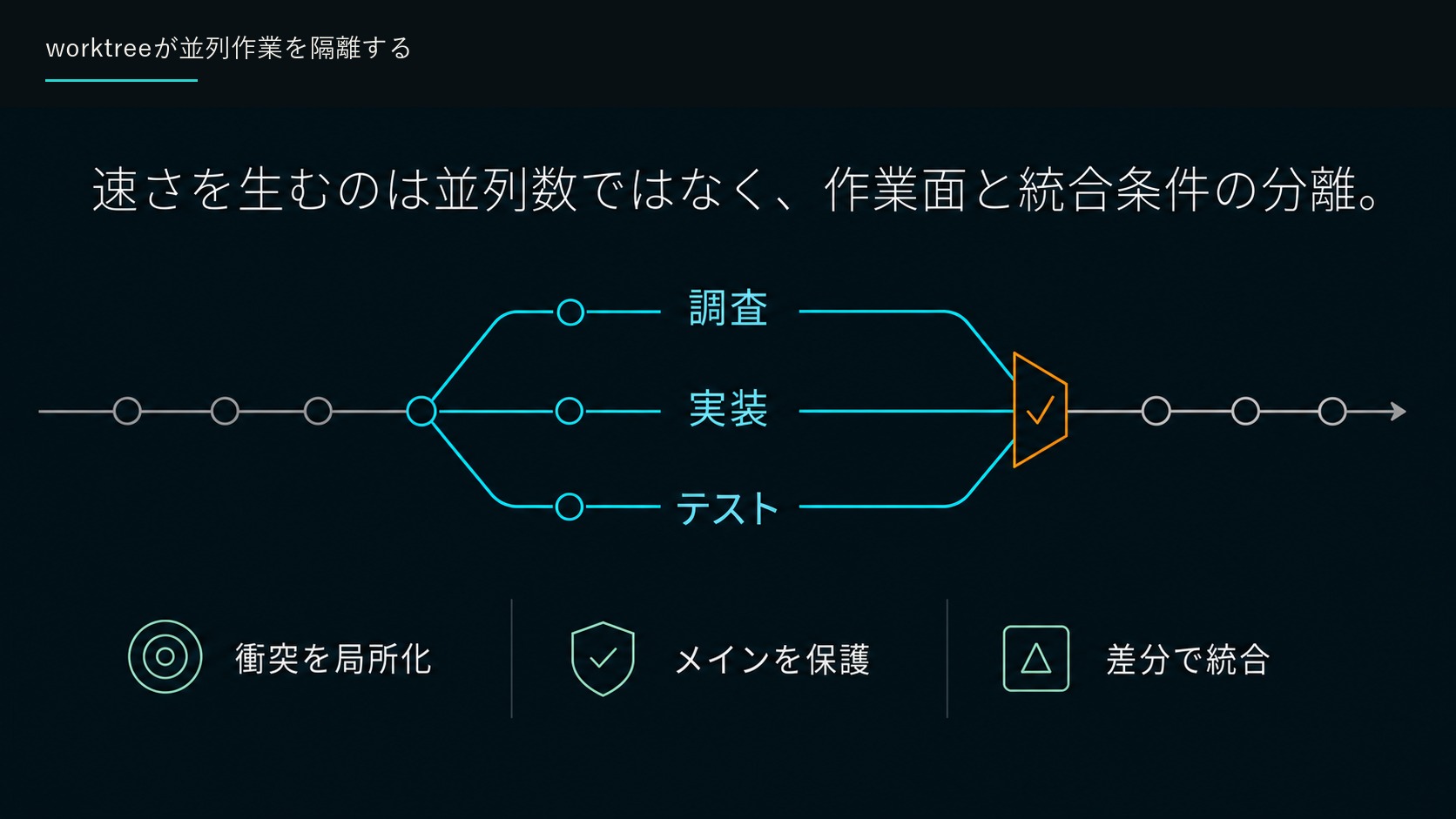 worktreeが並列作業を隔離する
