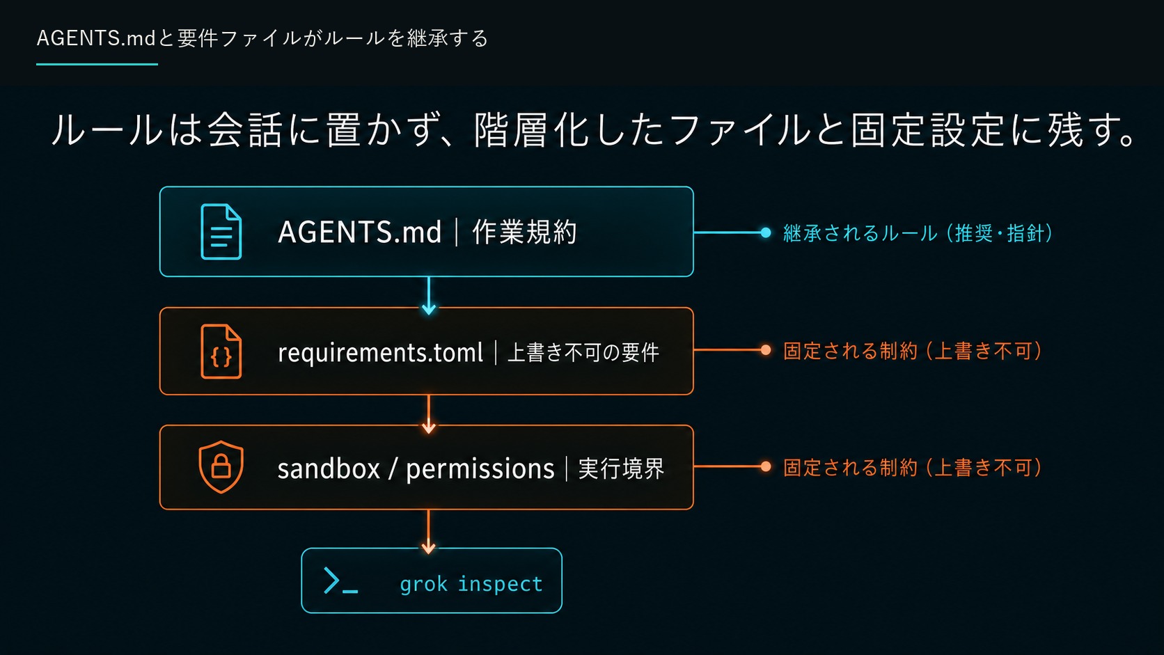 AGENTS.mdと要件ファイルがルールを継承する