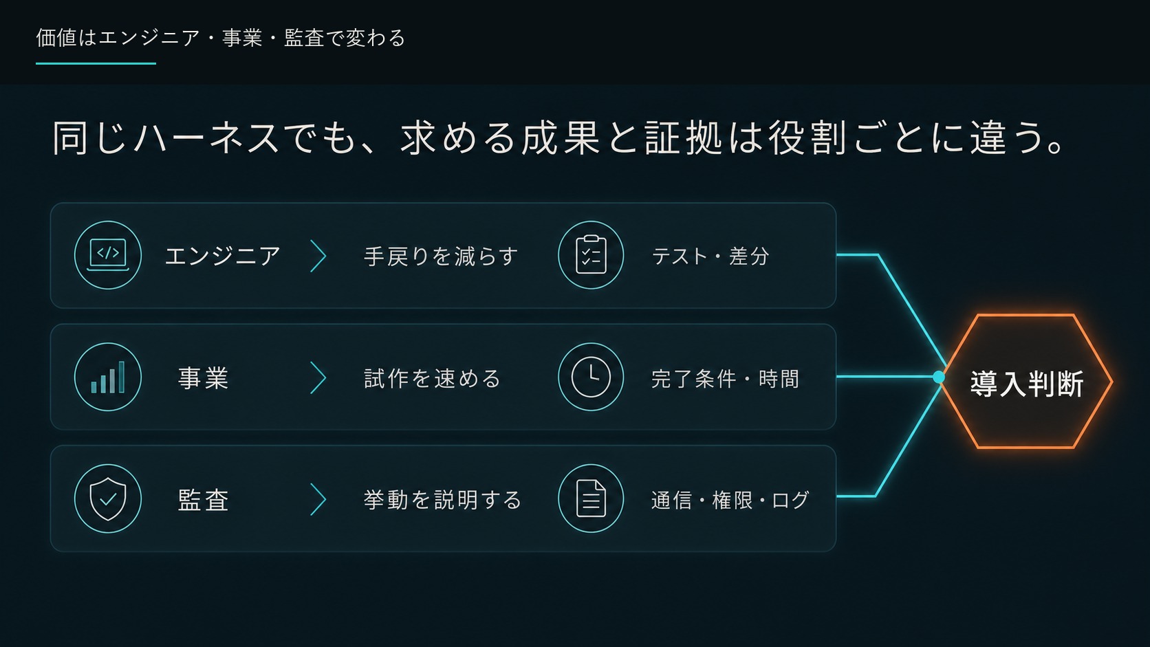 価値はエンジニア・事業・監査で変わる