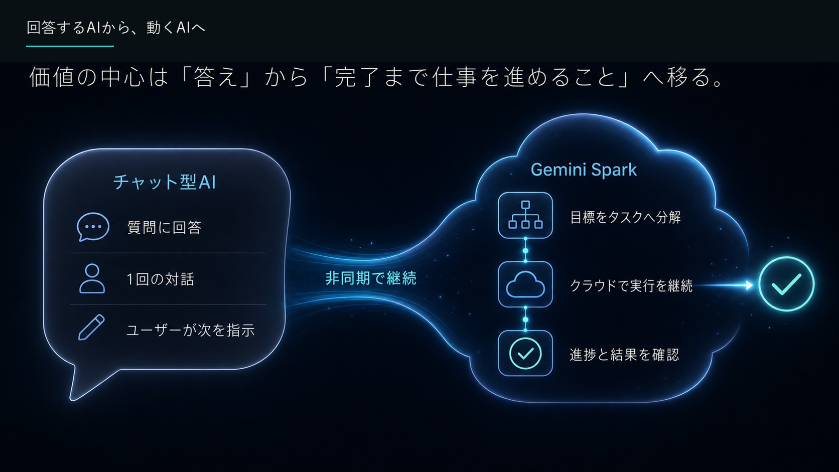 回答するAIから、動くAIへ
