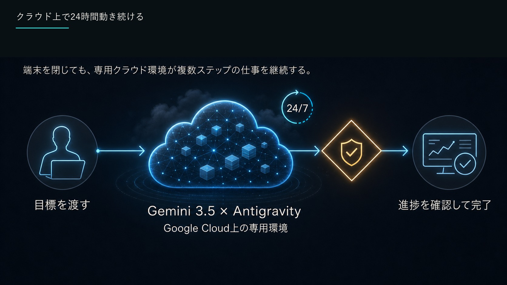 クラウド上で24時間動き続ける