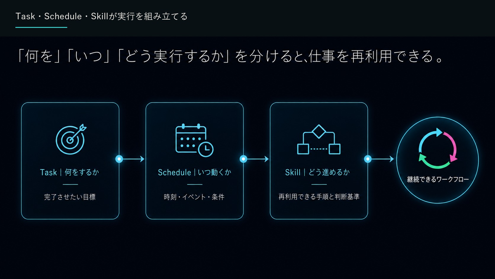Task・Schedule・Skillが実行を組み立てる