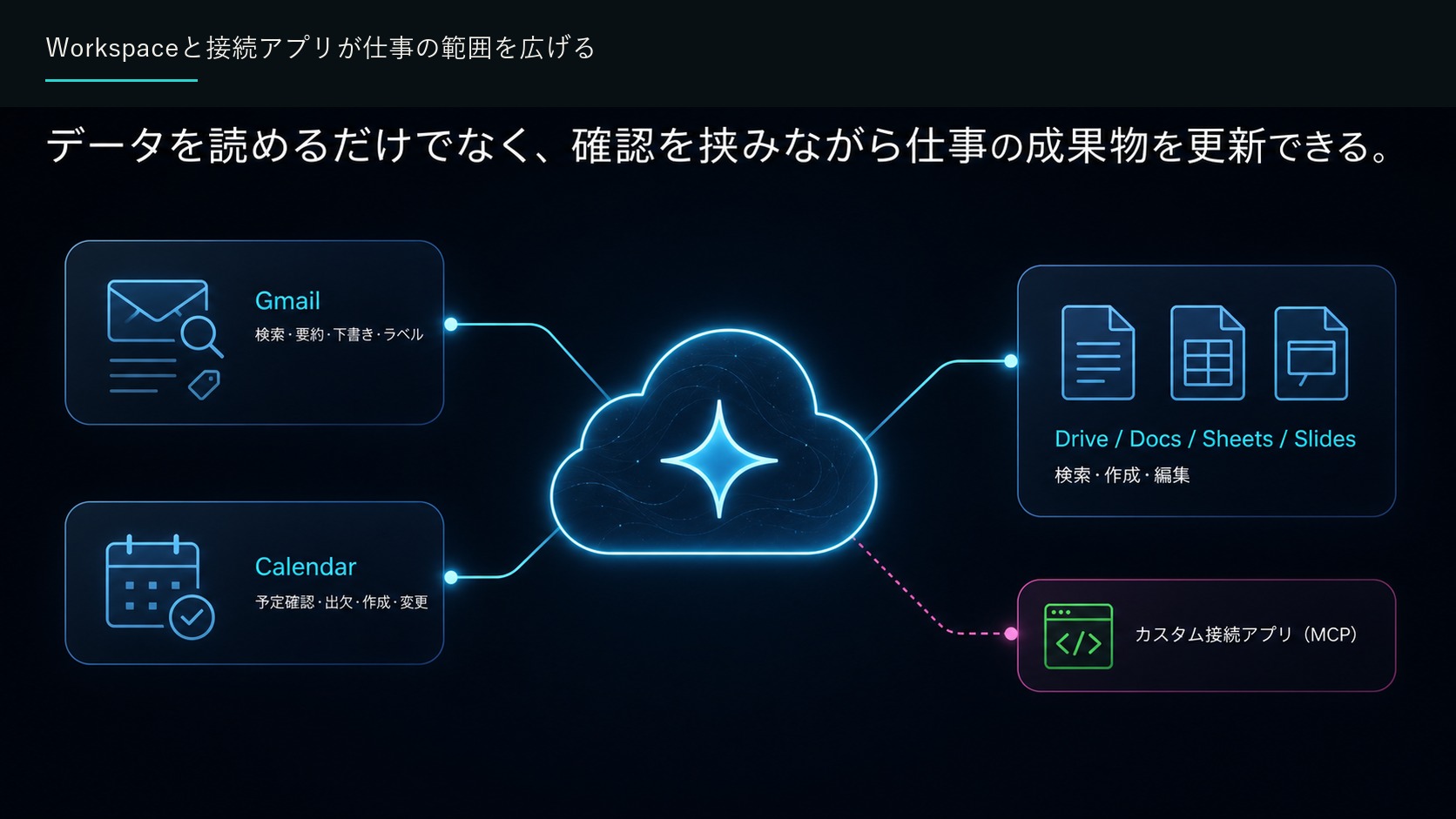 Workspaceと接続アプリが仕事の範囲を広げる