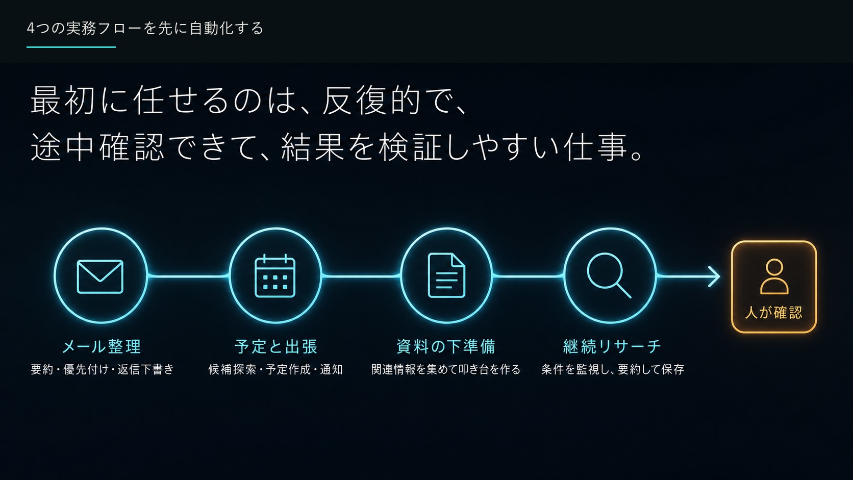 4つの実務フローを先に自動化する