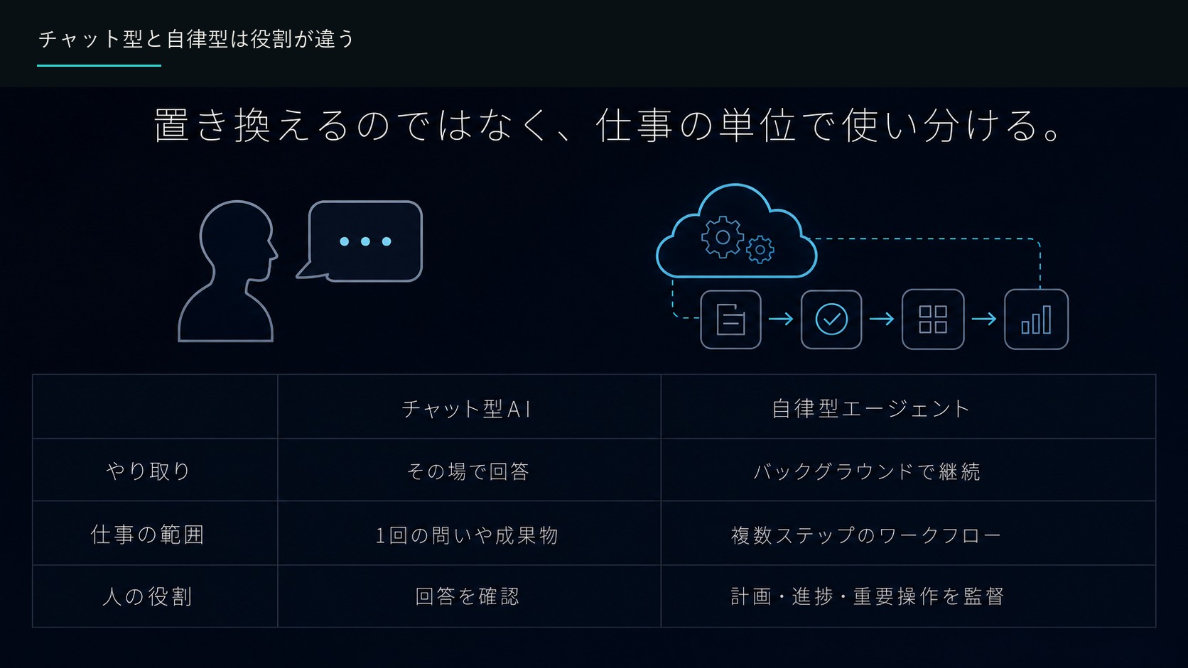 チャット型と自律型は役割が違う