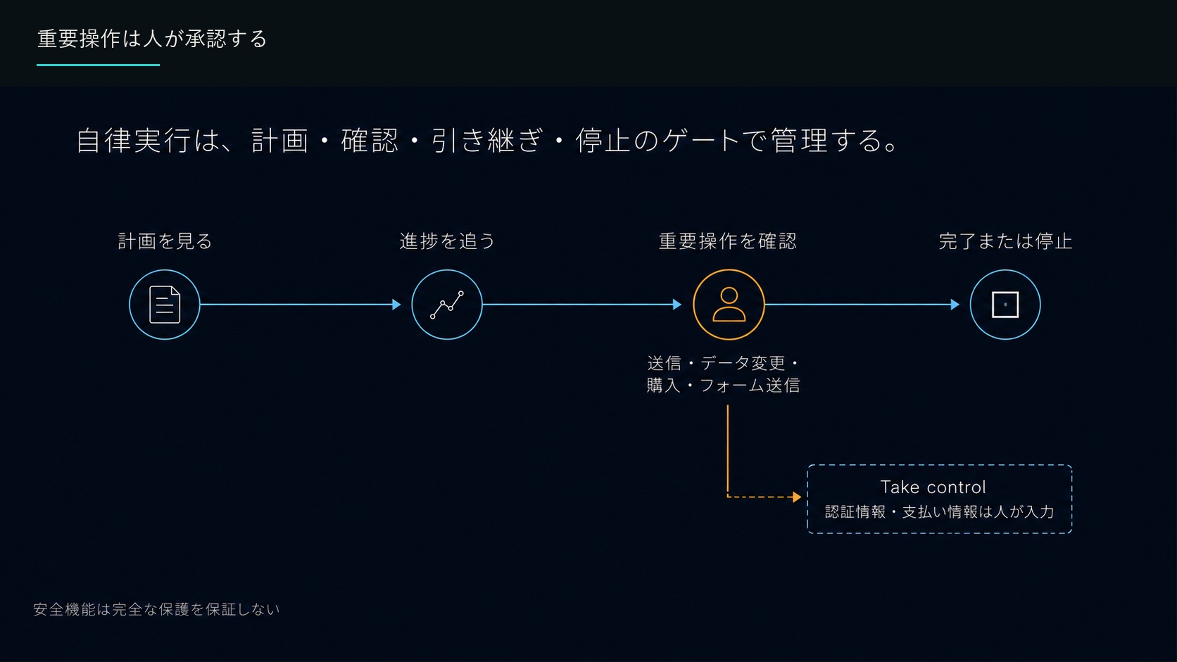 重要操作は人が承認する