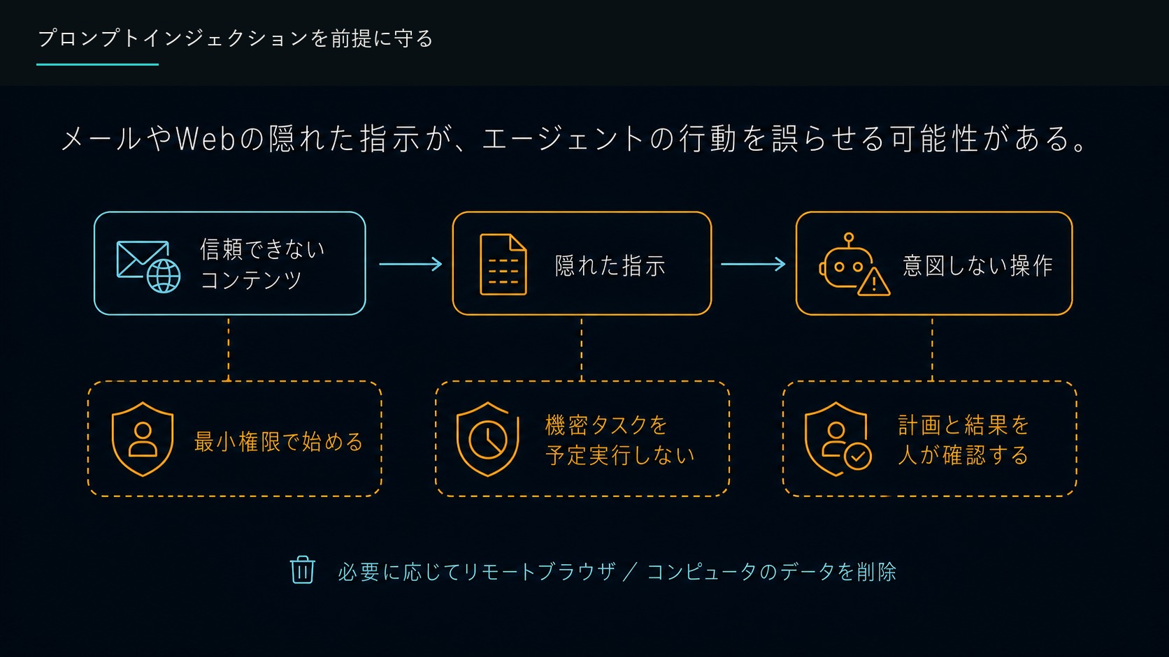 プロンプトインジェクションを前提に守る