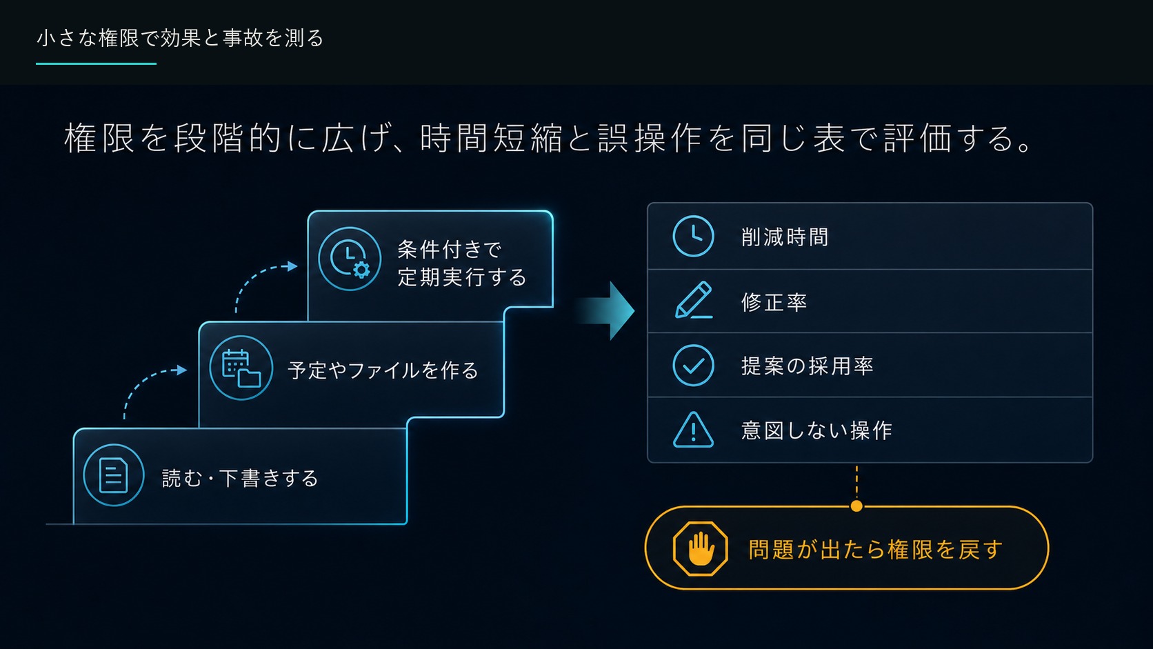 小さな権限で効果と事故を測る