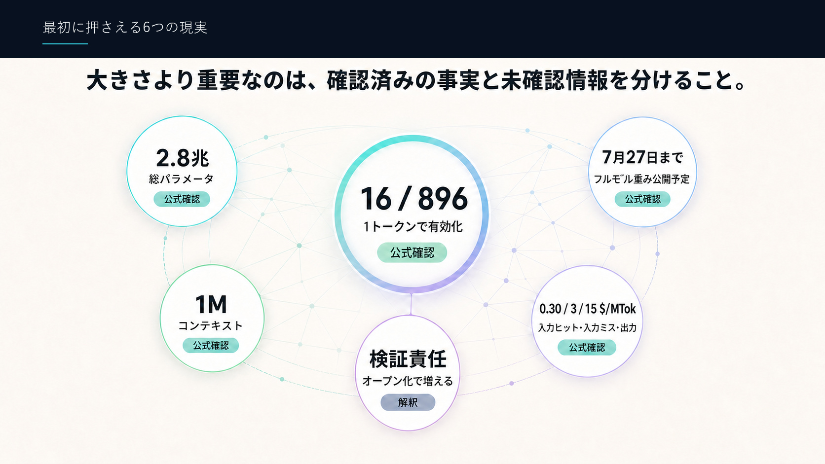 最初に押さえる6つの現実