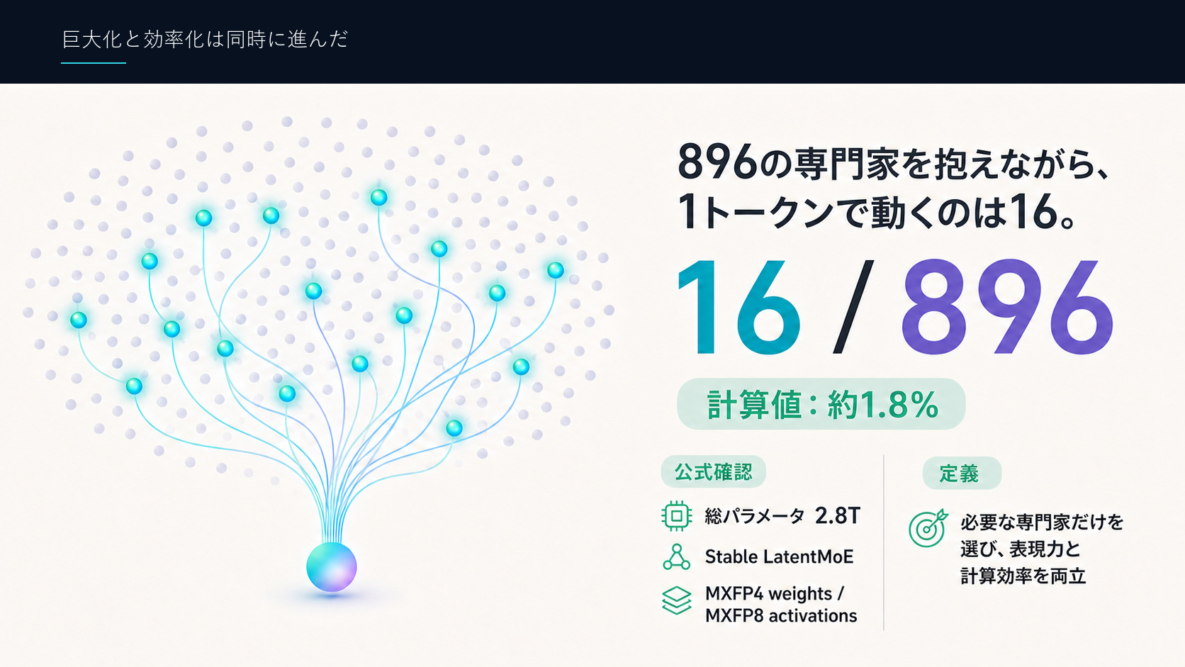 巨大化と効率化は同時に進んだ