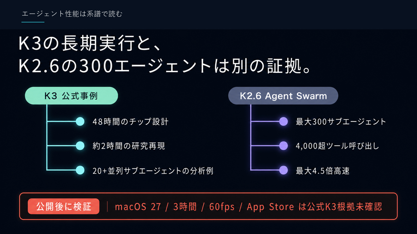 エージェント性能は系譜で読む
