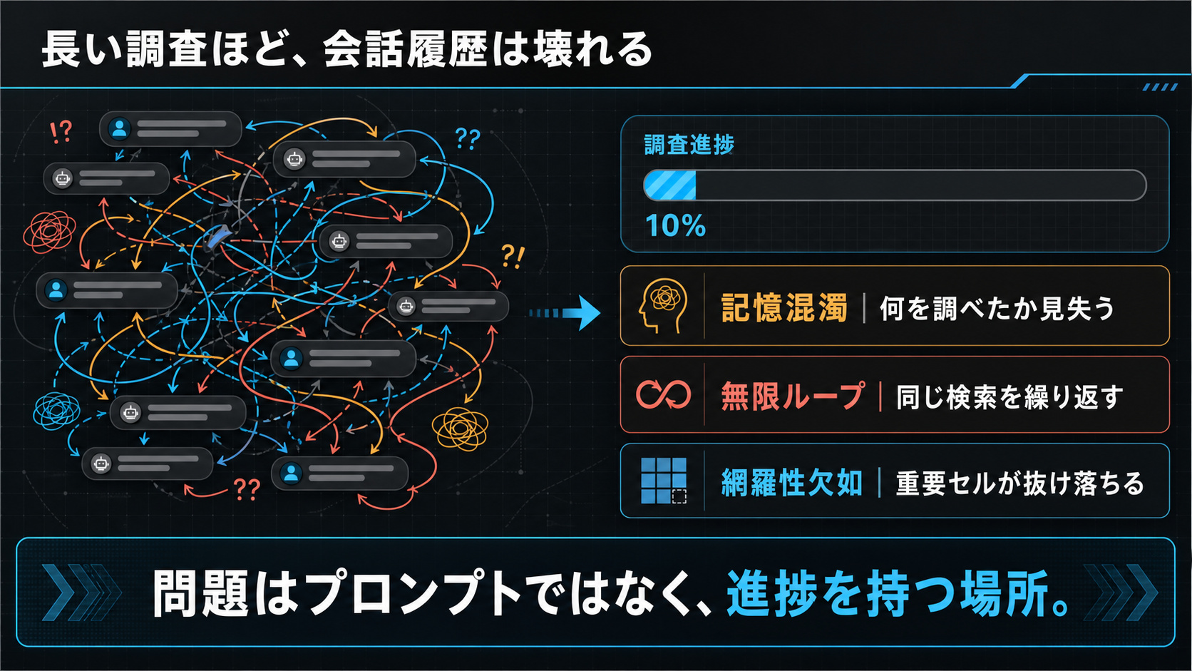 長い調査ほど会話履歴は壊れる