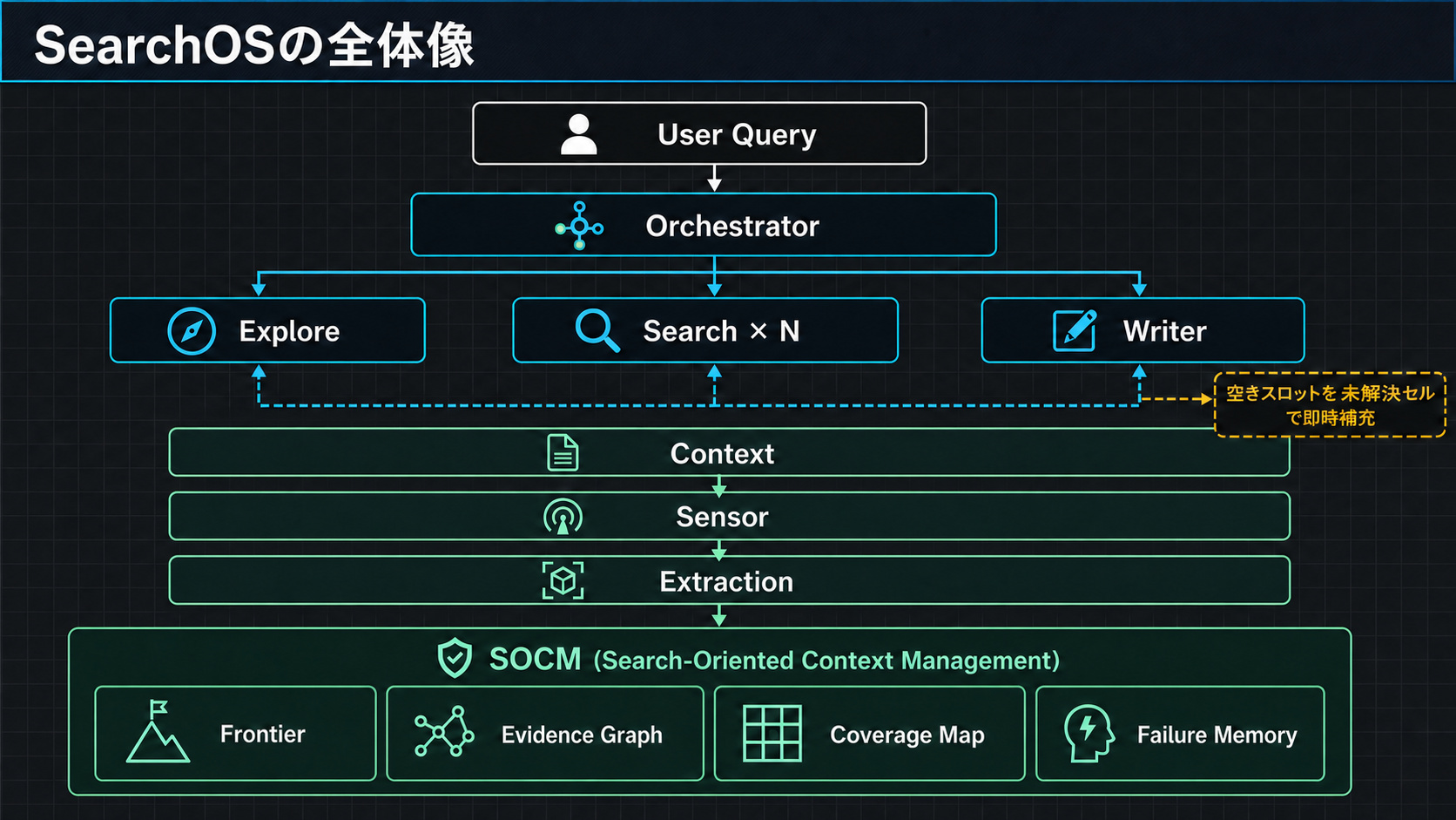 SearchOSの全体像