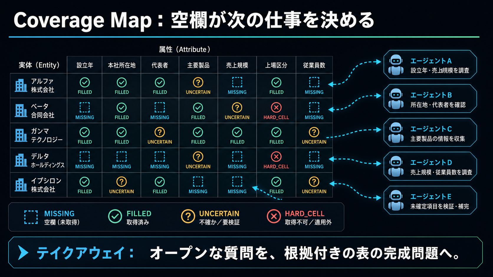 Coverage Map：空欄が次の仕事を決める