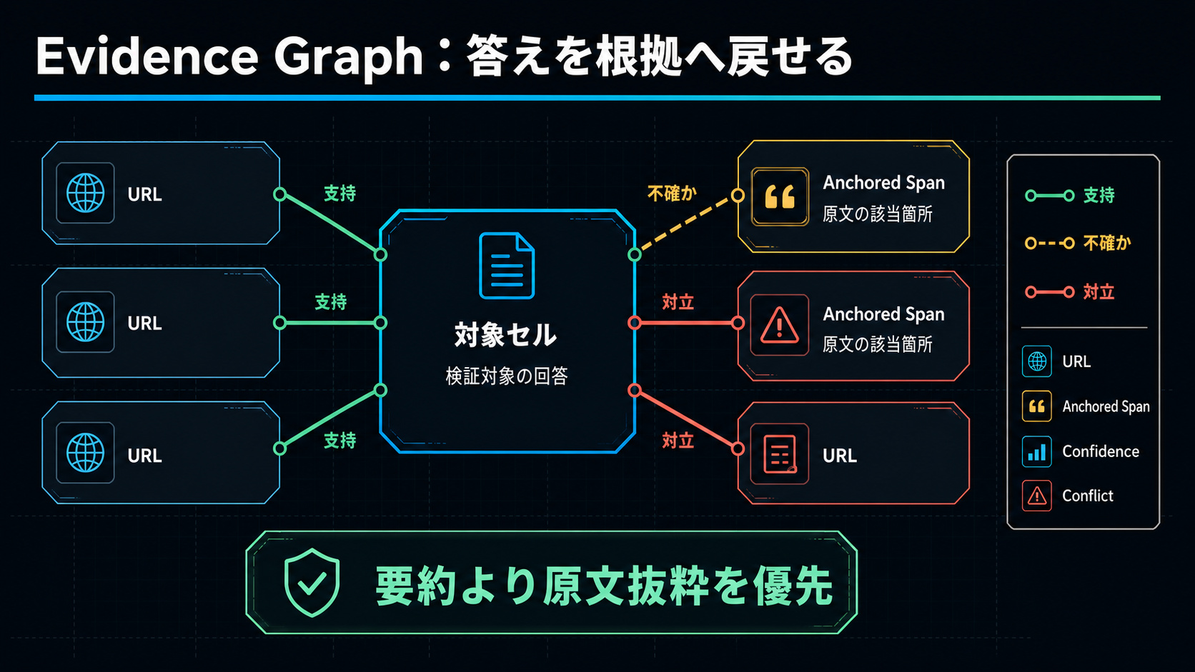 Evidence Graph：答えを根拠へ戻せる