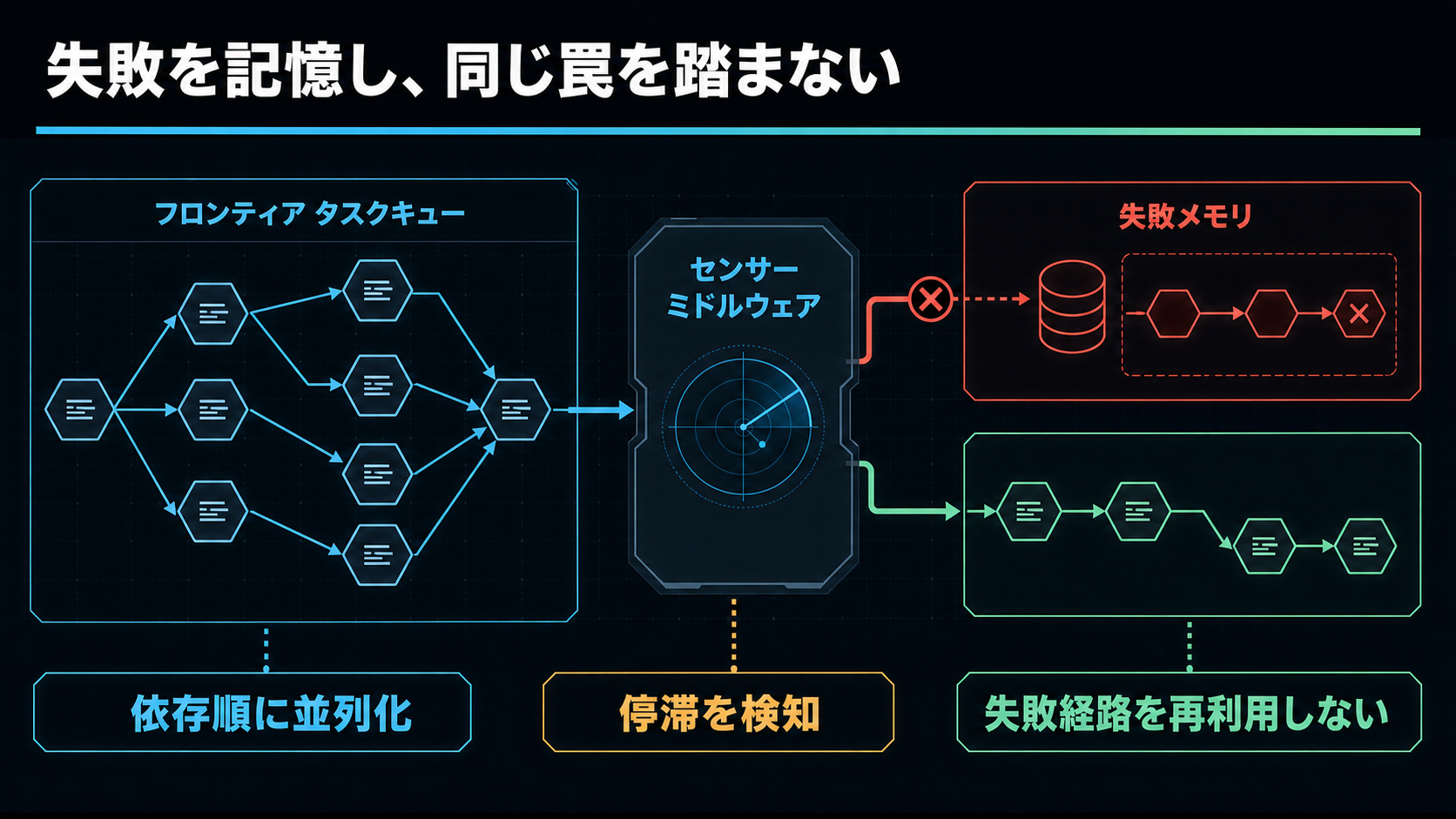 失敗を記憶し同じ罠を踏まない