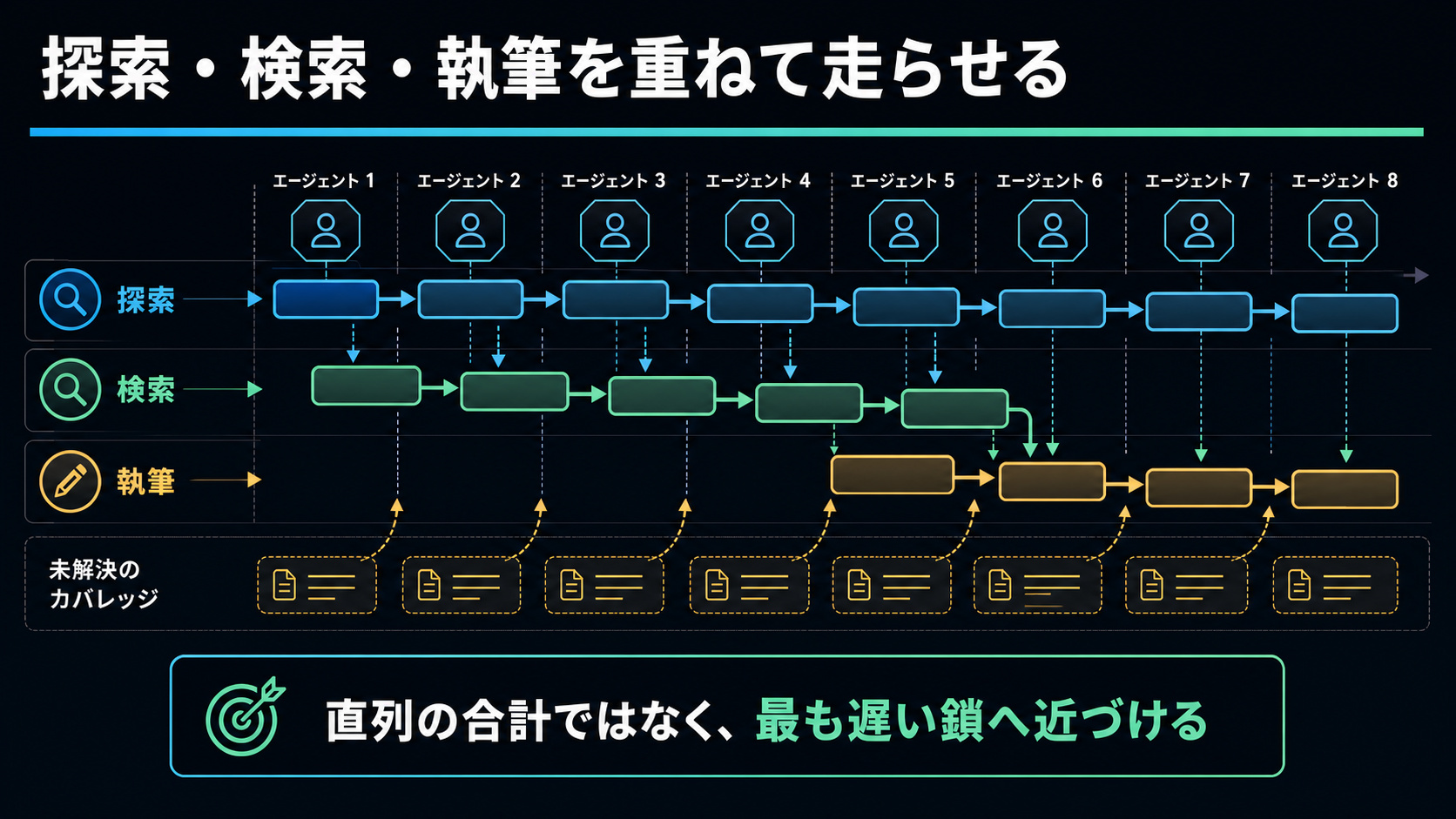 探索・検索・執筆を重ねて走らせる
