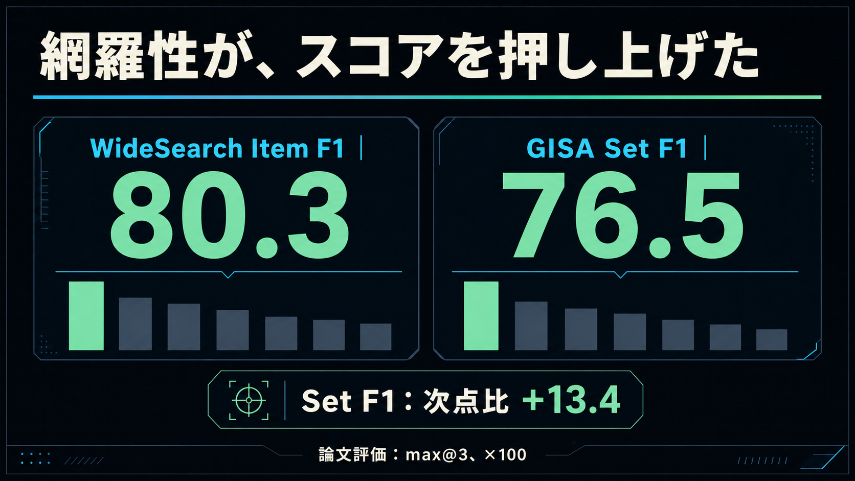 網羅性がスコアを押し上げた