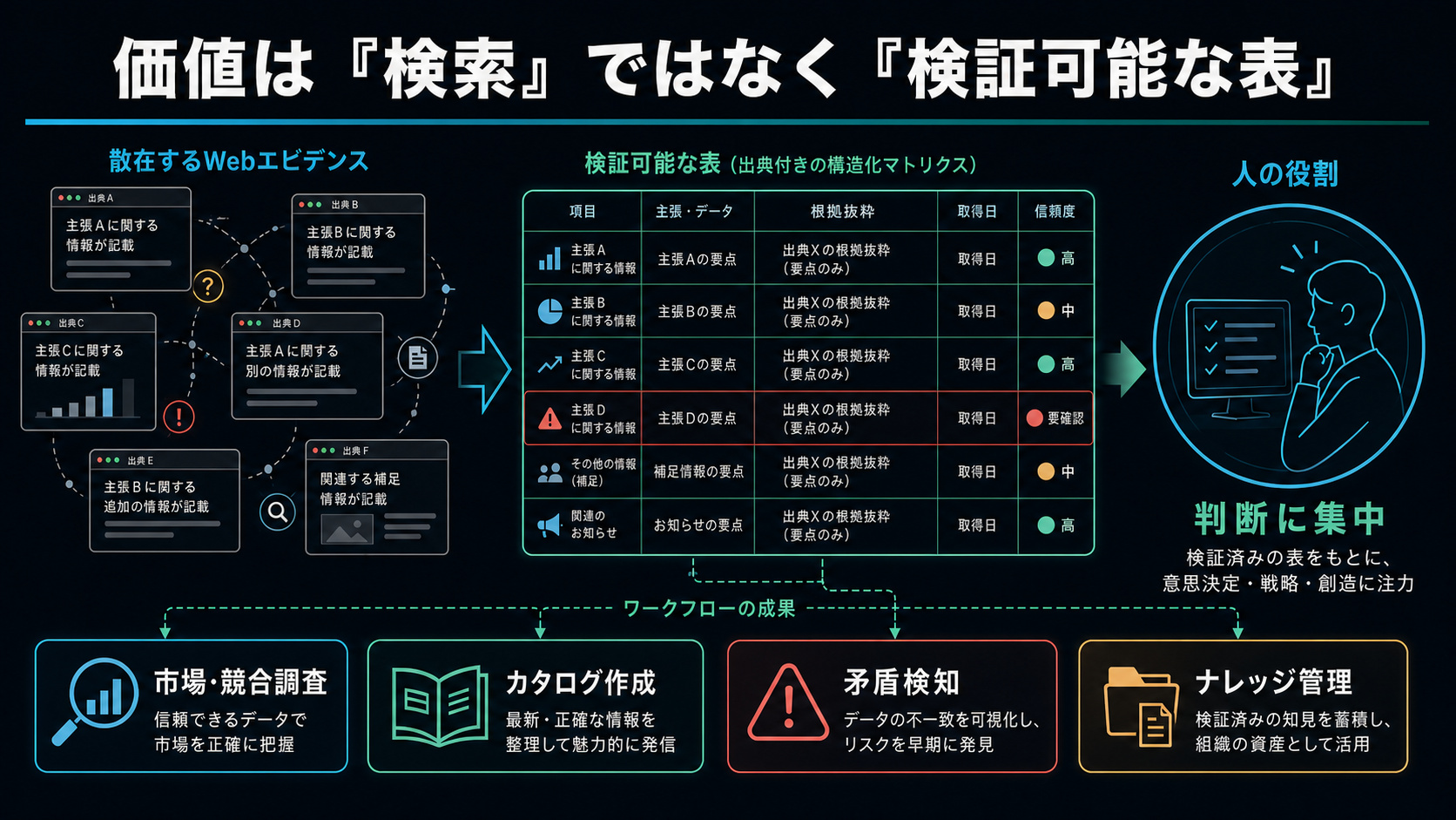 価値は検索ではなく検証可能な表