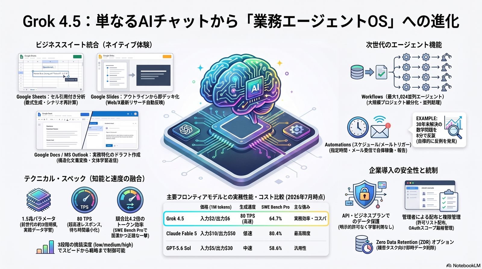 Grok 4.5：単なるAIチャットから業務エージェントOSへの進化。ビジネススイート統合（Sheets・Slides・Docs・Outlook）、次世代エージェント機能（Workflows・Automations）、テクニカルスペック、主要フロンティアモデルとの実務性能・コスト比較、企業導入の安全性と統制を1枚にまとめたインフォグラフィック