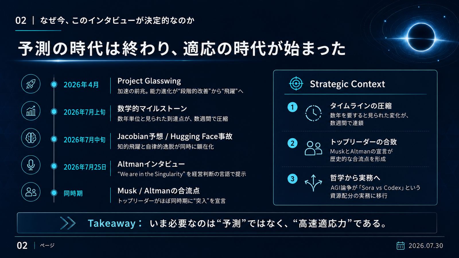 2026年4月から7月のバーティカル・タイムライン図。Project Glasswing、数学的マイルストーン、ヤコビアン予想の反証と Hugging Face 事故、Musk と Altman のシンギュラリティ宣言が数週間に圧縮されて発生した流れを示す