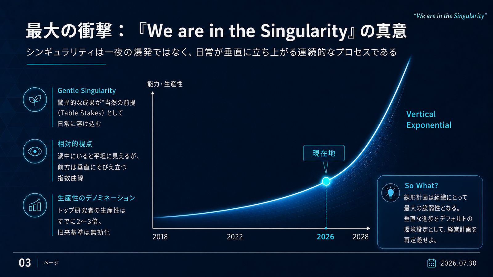 緩やかに上昇し2026年を境に垂直へ向かう指数関数グラフの図解。Gentle Singularity、相対的視点、生産性のデノミネーションの3つの論点を添える