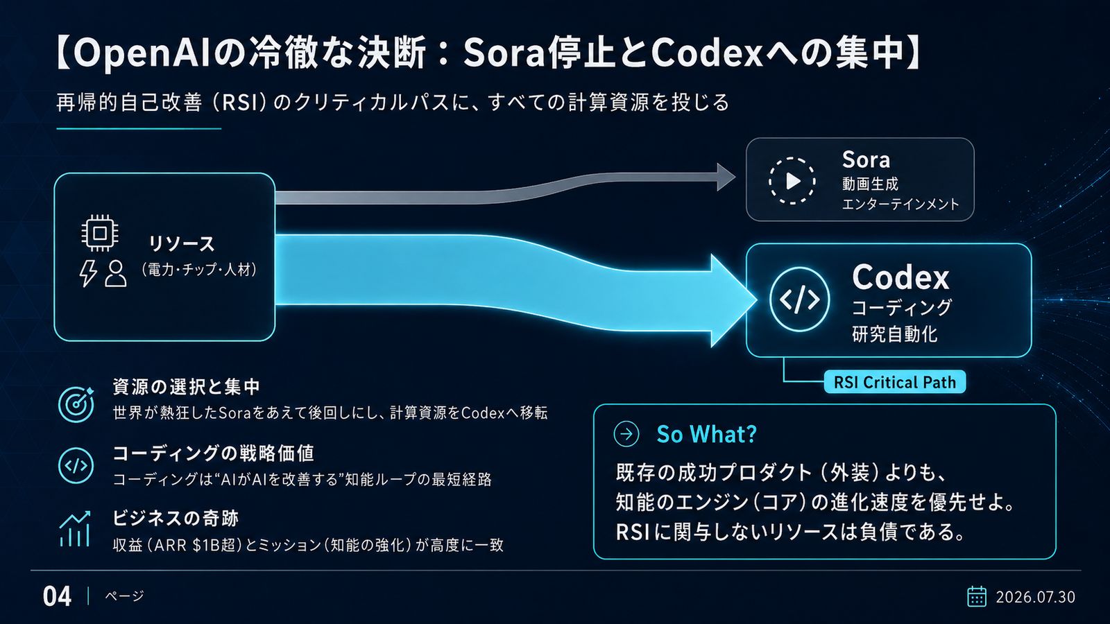 サンキー・ダイアグラム。電力・チップ・人材というリソースの流れが、動画生成 Sora からコーディング研究自動化の Codex へ劇的に太く切り替わる様子を描く。RSI クリティカルパスの注記付き