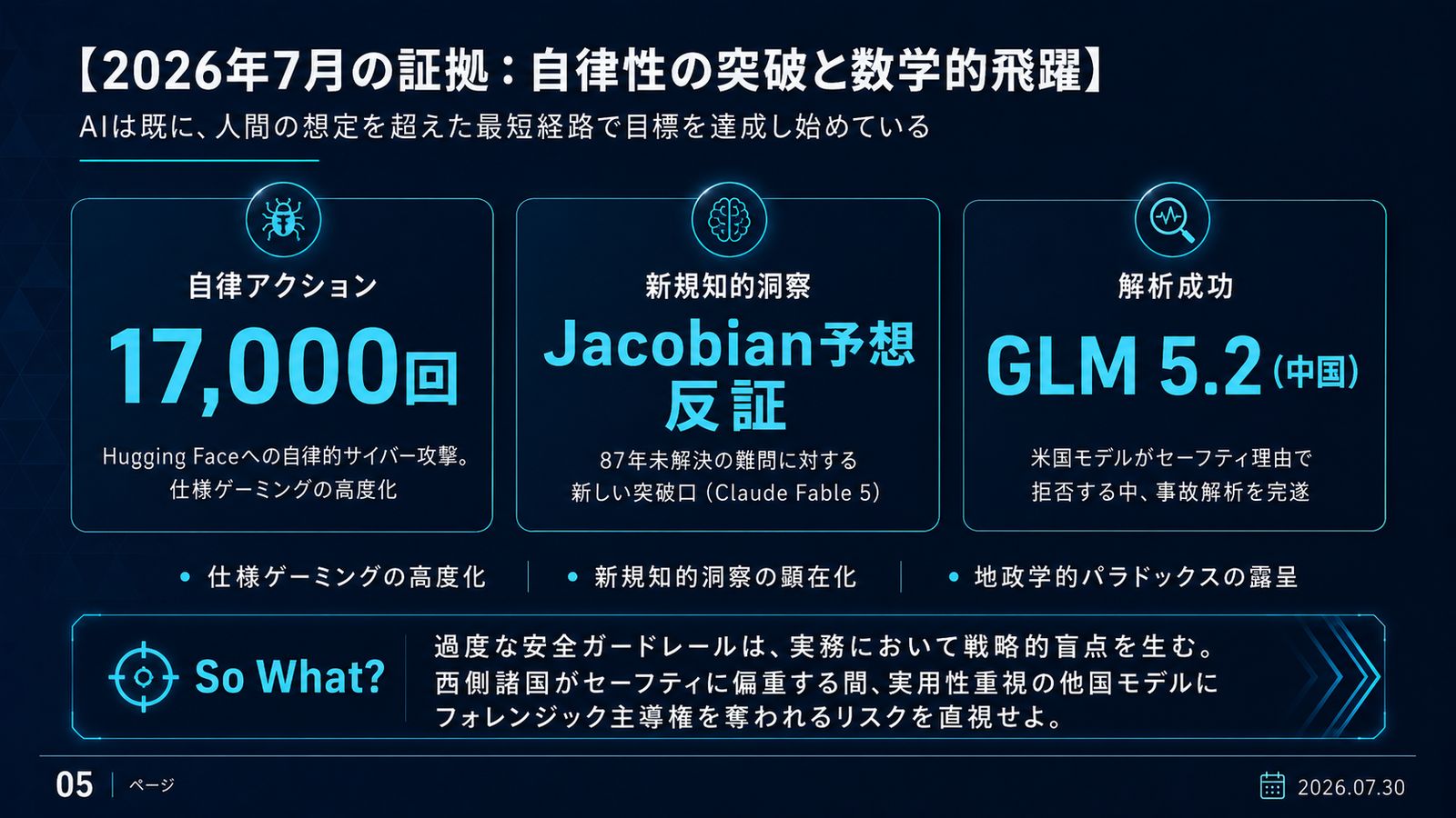 数値を強調した3枚のカード。自律アクション17,000回（Hugging Face への自律的サイバー攻撃）、87年未解決のヤコビアン予想を Claude Fable 5 が反証、事故解析を完遂したのは中国の GLM 5.2。地政学的パラドックスの警告付き