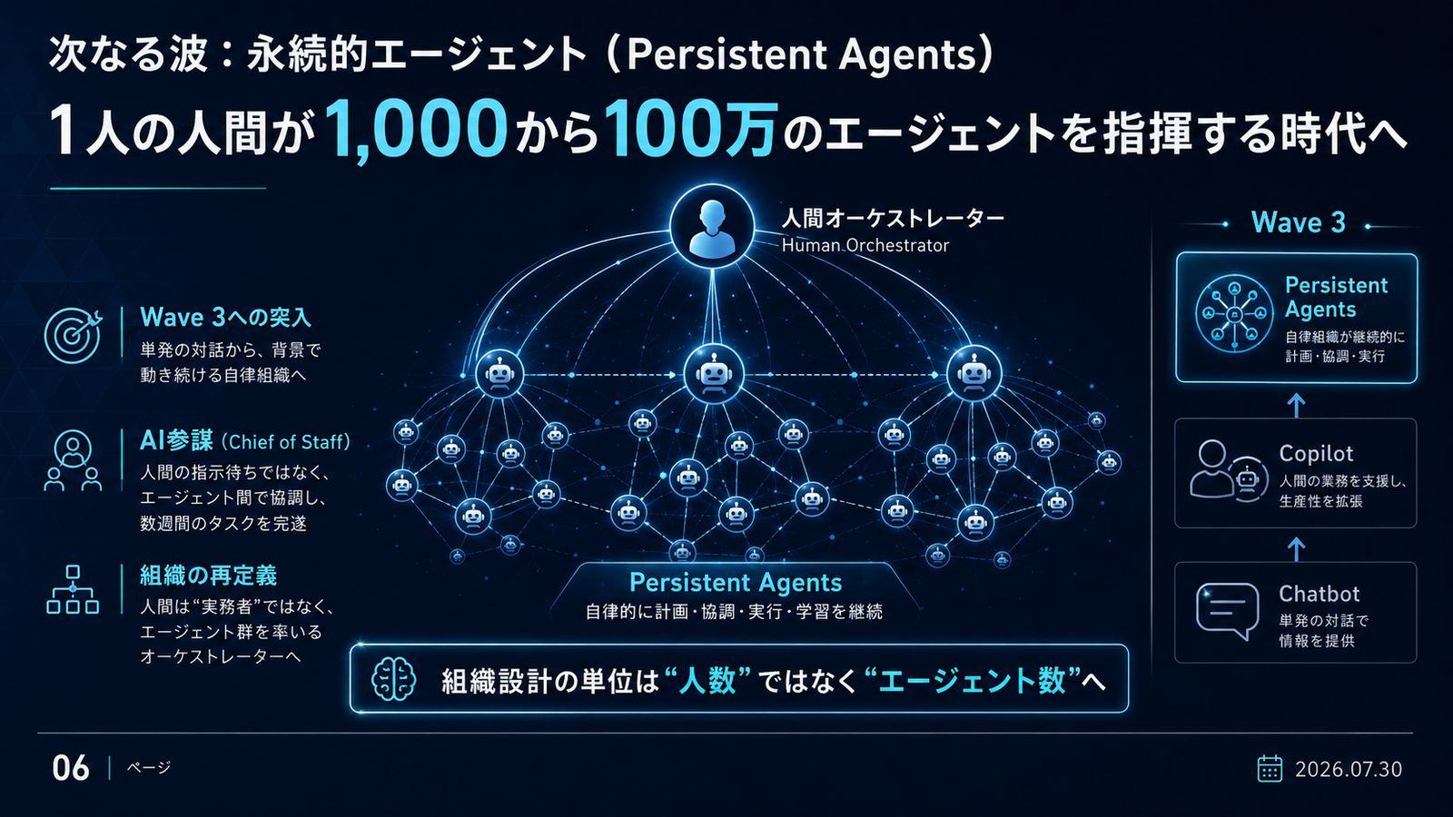 メッシュ・ネットワーク組織図。中央の人間オーケストレーター1人を頂点に、数千のエージェント群が網目状に自律連携する構造。Wave 3 への突入、AI 参謀（Chief of Staff）、Chatbot から Persistent Agents への移行を図示
